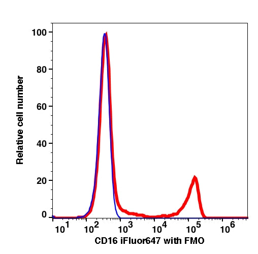 Lymphocytes-gated PBMCs stained with CD16 (3G8) iFluor 647 (RED); Lymphocytes-gated PBMCs are used as FMO control (BLUE).