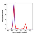 Lymphocytes-gated PBMCs stained with CD16 (3G8) iFluor 647 (RED); Lymphocytes-gated PBMCs are used as FMO control (BLUE).