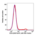Lymphocytes-gated PBMCs stained with CD16 (3G8) PerCP (RED); Lymphocytes-gated PBMCs are used as FMO control (BLUE).
