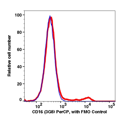 Lymphocytes-gated PBMCs stained with CD16 (3G8) PerCP (RED); Lymphocytes-gated PBMCs are used as FMO control (BLUE).