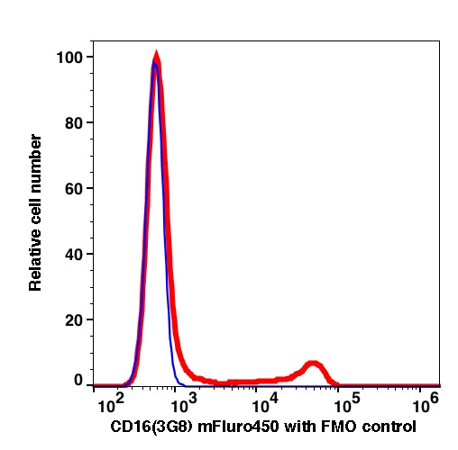 Lymphocyte-gated PBMCs stained mouse CD16 APC (RED); Lymphocyte-gated PBMCs stained with mouse IgG1 APC (BLUE).