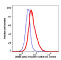 Lymphocytes-gated PHA-stimulated PBMCs stained with CD166 (3A6) iFluor 647 (RED); Lymphocytes-gated PHA-PBMCs are used as FMO control (BLUE).