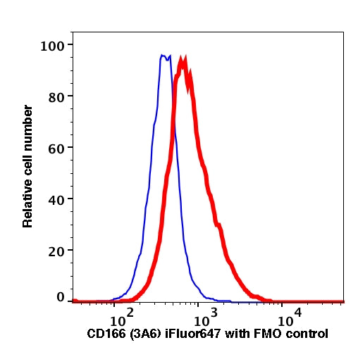 Lymphocytes-gated PHA-stimulated PBMCs stained with CD166 (3A6) iFluor 647 (RED); Lymphocytes-gated PHA-PBMCs are used as FMO control (BLUE).