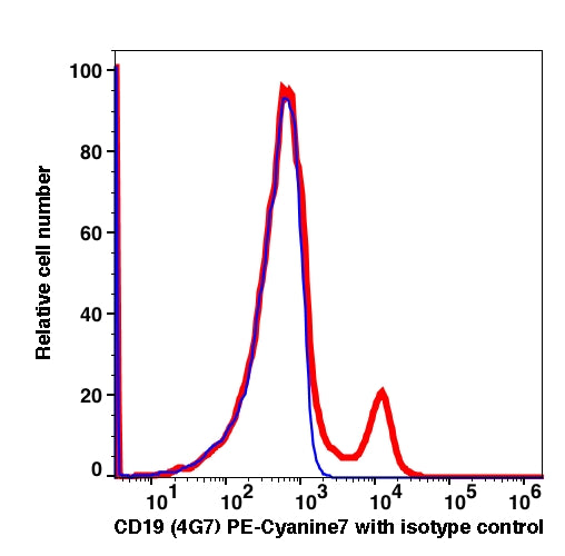 Lymphocytes-gated PBMCs stained with CD19 (4G7) PE-Cyanine7 (RED); Lymphocytes-gated PBMCs stained with mouse IgG1 PE-Cyanine7 isotype control (BLUE).