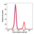 Lymphocytes gated PBMCs stained with CD19 (4G7) iFluor 647 (RED); Lymphocytes gated PBMCs are used as FMO control (BLUE).