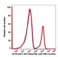 Lymphocytes gated PBMCs stained with CD19 (4G7) APC iFluor700 (RED); Lymphocytes gated PBMCs are used as FMO control (BLUE).