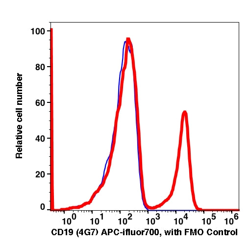 Lymphocytes gated PBMCs stained with CD19 (4G7) APC iFluor700 (RED); Lymphocytes gated PBMCs are used as FMO control (BLUE).