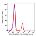 Lymphocytes gated PBMCs stained with CD19 (4G7) iFluor700 (RED); Lymphocytes gated PBMCs are used as FMO control (BLUE).