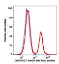 Lymphocytes-gated PBMCs stained with CD19 (4G7) PerCP (RED); Lymphocytes-gated PBMCs are used as FMO control (BLUE).