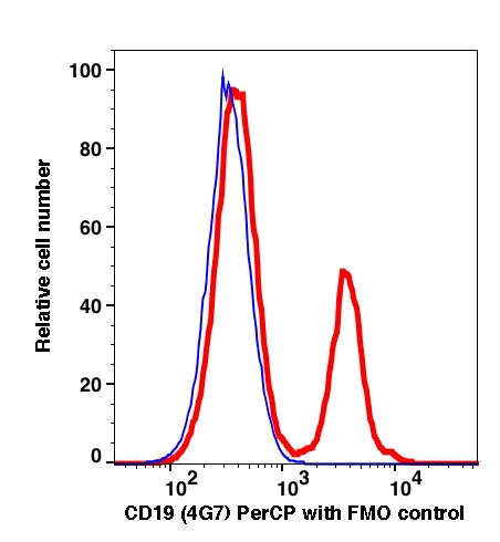 Lymphocytes-gated PBMCs stained with CD19 (4G7) PerCP (RED); Lymphocytes-gated PBMCs are used as FMO control (BLUE).