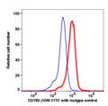 Monocyte-gated PBMCs stained with CD192 FITC (RED); Monocyte-gated PBMCs stained with mouse IgG2a FITC (BLUE).