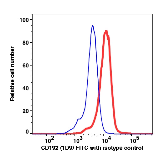 Monocyte-gated PBMCs stained with CD192 FITC (RED); Monocyte-gated PBMCs stained with mouse IgG2a FITC (BLUE).