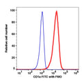 Live MOLT-4-gated cells stained with CD1a FITC (RED); Live MOLT-4-gated cells are used as FMO control (BLUE).