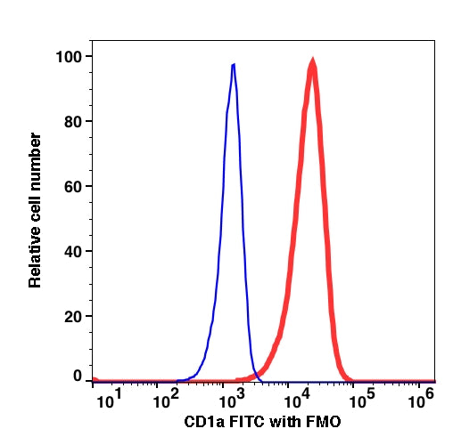 Live MOLT-4-gated cells stained with CD1a FITC (RED); Live MOLT-4-gated cells are used as FMO control (BLUE).