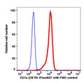 Live Molt-4-gated cells stained with CD1a (OKT6) iFluor 647 (RED); Live Molt-4-gated cells are used as FMO control (BLUE).