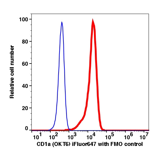 Live Molt-4-gated cells stained with CD1a (OKT6) iFluor 647 (RED); Live Molt-4-gated cells are used as FMO control (BLUE).