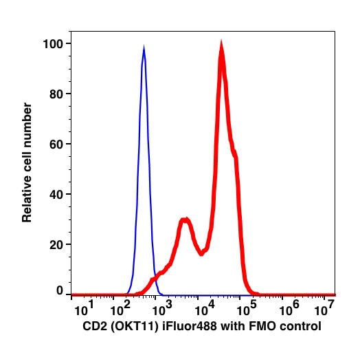 Lymphocytes-gated PBMCs stained with CD2 (OKT11) iFluor488 (RED); Lymphocytes-gated PBMCs are used as FMO control (BLUE).