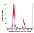 Lymphocytes-gated PBMCs stained with CD19 (4G7) iFluor 647 (RED); Lymphocytes-gated PBMCs are used as FMO control (BLUE).