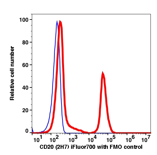 Lymphocytes-gated PBMCs stained with CD20 (2H7) iFluor700 (RED); Lymphocytes-gated PBMCs are used as FMO control (BLUE).