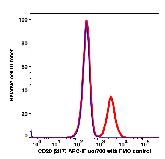Lymphocytes gated PBMCs stained with CD20 (2H7) APC iFluor700 (RED); Lymphocytes gated PBMCs are used as FMO control (BLUE).
