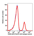 Lymphocytes-gated PBMCs stained with CD20 (2H7) PerCP (RED); Lymphocytes-gated PBMCs stained with mouse IgG2b PerCP as isotype control (BLUE).