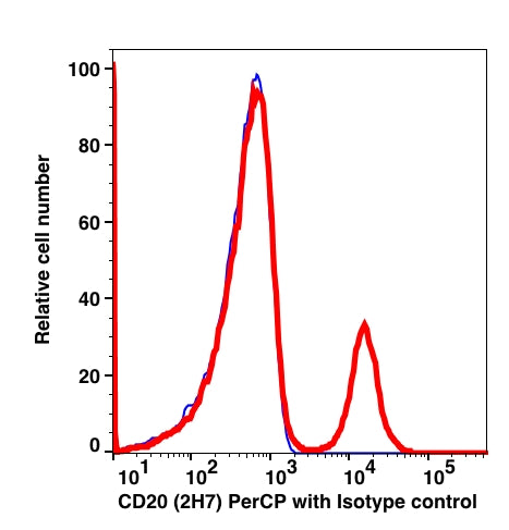 Lymphocytes-gated PBMCs stained with CD20 (2H7) PerCP (RED); Lymphocytes-gated PBMCs stained with mouse IgG2b PerCP as isotype control (BLUE).