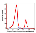Lymphocytes-gated PBMCs stained with CD20 (2H7) PerCP-Cyanine5.5 (RED); Lymphocytes-gated PBMCs stained with IgG1 PerCP-Cyanine5.5 as isotype control (BLUE).