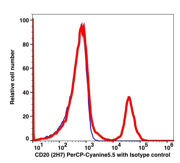 Lymphocytes-gated PBMCs stained with CD20 (2H7) PerCP-Cyanine5.5 (RED); Lymphocytes-gated PBMCs stained with IgG1 PerCP-Cyanine5.5 as isotype control (BLUE).