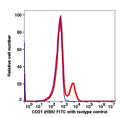 Lymphocyte-gated PBMCs stained with CD21 FITC (RED); Lymphocyte-gated PBMCs stained with mouse IgG2a FITC (BLUE).
