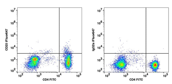 Lymphocytes-gated PBMCs stained with CD25 (7G7B6) iFluor647 and CD4 FITC (left flow panel); Lymphocytes-gated PBMCs stained with mouse IgG2a iFluor647 isotype control and CD4 FITC (right flow panel).