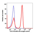 Lymphocyte-gated PBMCs stained with CD3 iFluor488 (RED); Lymphocyte-gated PBMCs stained with mouse IgG1 iFluor488 (BLUE).