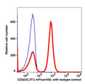 CD3 mFluor450