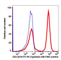 Lymphocyte-gated PBMCs stained with CD3 PE-Cyanine5 (RED); Lymphocyte-gated PBMCs FMO control (BLUE).