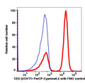 Lymphocytes-gated PBMCs stained with CD3 (UCHT1) PerCP-Cyanine5.5 (RED); Lymphocytes-gated PBMCs are used as FMO control (BLUE).