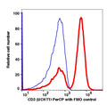 Lymphocytes-gated PBMCs stained with CD3 (UCHT1) PerCP (RED); Lymphocytes-gated PBMCs are used as FMO control (BLUE).