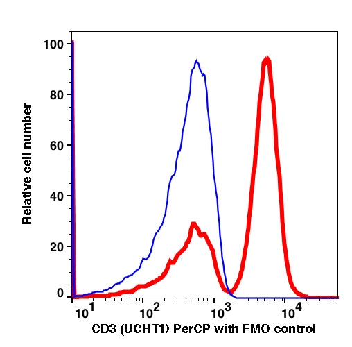 Lymphocytes-gated PBMCs stained with CD3 (UCHT1) PerCP (RED); Lymphocytes-gated PBMCs are used as FMO control (BLUE).
