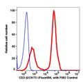 Lymphocytes-gated PBMCs stained with CD3 (UCHT1) iFluor594 (RED); Lymphocytes-gated PBMCs are used as FMO control (BLUE).