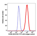 SKBr-3 cell line stained with CD326 FITC (RED); SKBr-3 cell line stained with mouse IgG1 FITC isotype control (BLUE).