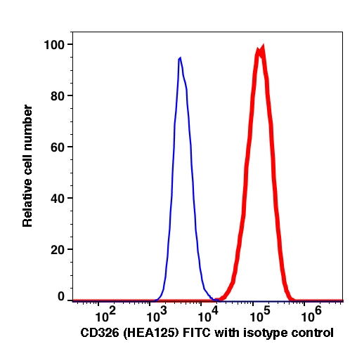 SKBr-3 cell line stained with CD326 FITC (RED); SKBr-3 cell line stained with mouse IgG1 FITC isotype control (BLUE).