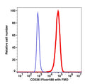 Live SKBr-3-gated cells stained with CD326 (HEA125) iFluor488 (RED); Live SKBr-3-gated cells are used as FMO control (BLUE).