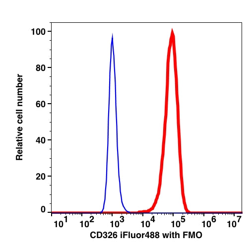 Live SKBr-3-gated cells stained with CD326 (HEA125) iFluor488 (RED); Live SKBr-3-gated cells are used as FMO control (BLUE).