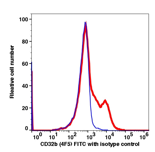 Lymphocytes-gated PBMCs stained with CD32b (4F5) FITC (RED); Lymphocytes-gated PBMCs stained with mouse IgG1 FITC isotype control (BLUE).
