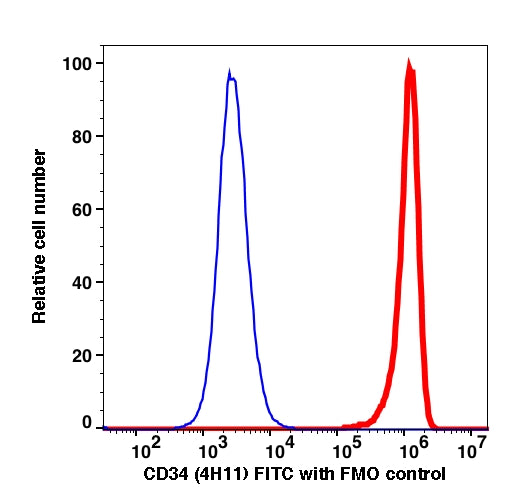 Live KG-1 cells stained with CD34 FITC (RED); Live KG-1 cells are used as FMO control (BLUE).