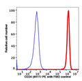 Live KG-1 gated cells stained with CD34 (4H11) PE (RED); Live KG-1 gated cells are used as FMO control (BLUE).