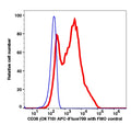 Lymphocytes gated PBMCs stained with CD38 (OKT10) APC iFluor700 (RED); Lymphocytes gated PBMCs are used as FMO control (BLUE).