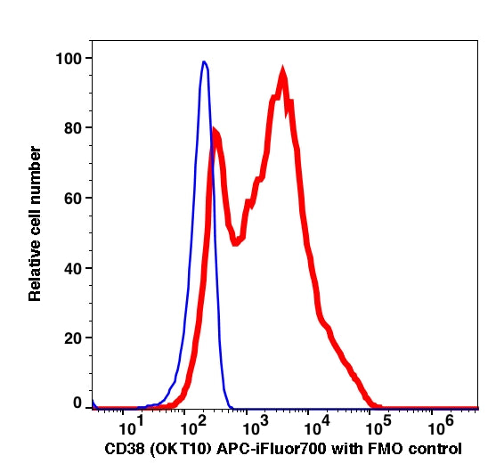 Lymphocytes gated PBMCs stained with CD38 (OKT10) APC iFluor700 (RED); Lymphocytes gated PBMCs are used as FMO control (BLUE).