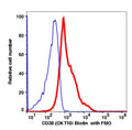 Lymphocyte-gated PBMCs stained with CD38 biotin followed by SA-PE (RED); Lymphocyte-gated PBMCs stained with IgG1 biotin followed by SA-PE (BLUE).