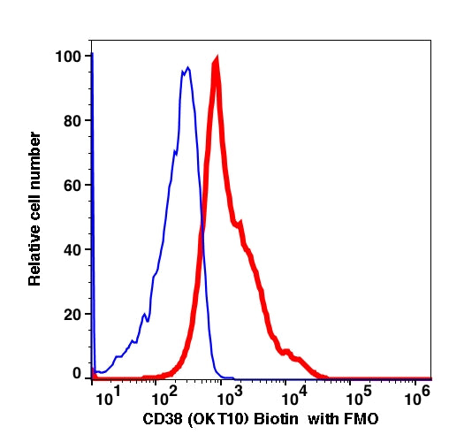 Lymphocyte-gated PBMCs stained with CD38 biotin followed by SA-PE (RED); Lymphocyte-gated PBMCs stained with IgG1 biotin followed by SA-PE (BLUE).