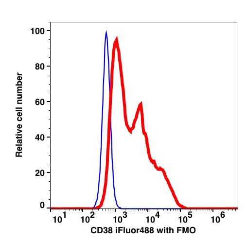 Lymphocyte-gated PBMCs stained with CD38 (OKT10) iFluor488 (RED); Lymphocyte-gated PBMCs is used as FMO control (BLUE).