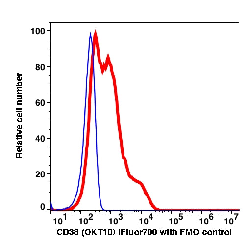 Lymphocytes-gated PBMCs stained with CD38 (OKT10) iFluor700 (RED); Lymphocytes-gated PBMCs are used as FMO control (BLUE).